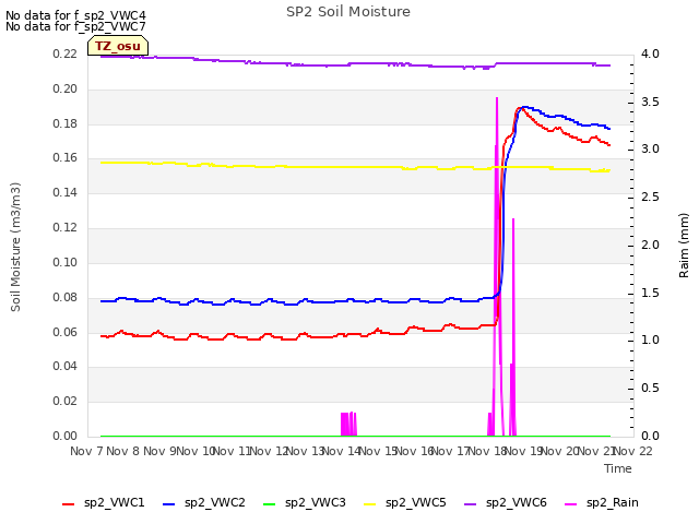 plot of SP2 Soil Moisture