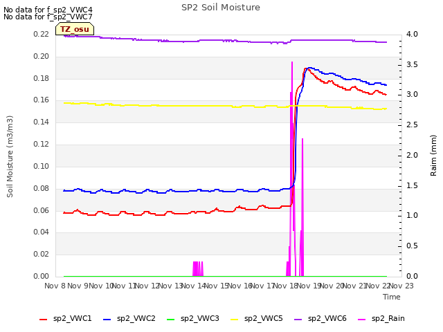 plot of SP2 Soil Moisture