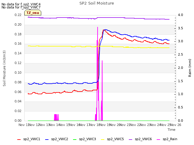 plot of SP2 Soil Moisture