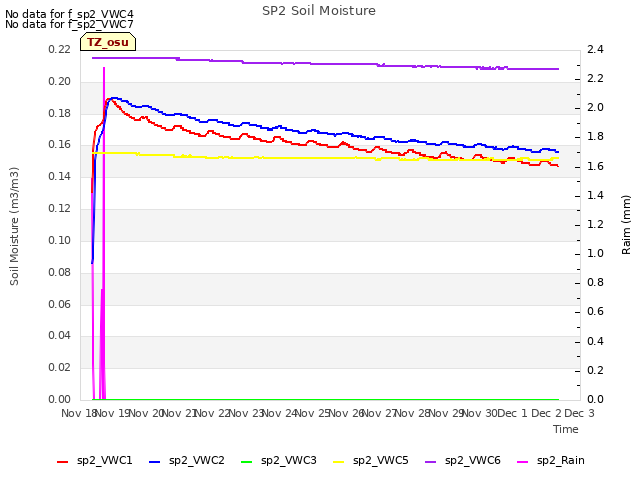 plot of SP2 Soil Moisture