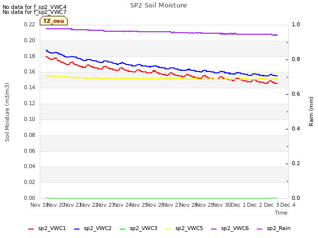 plot of SP2 Soil Moisture