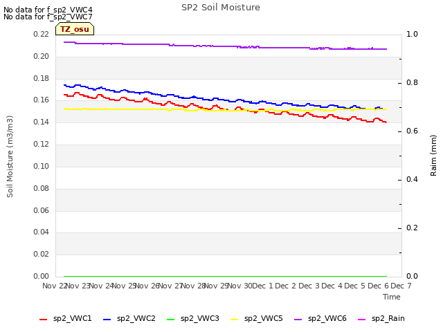 plot of SP2 Soil Moisture