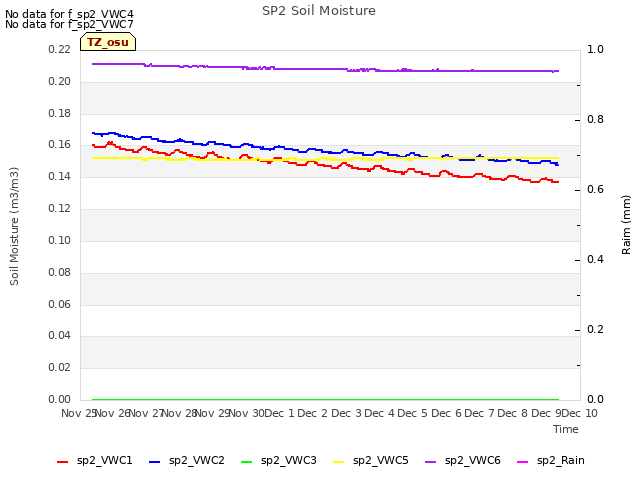 plot of SP2 Soil Moisture