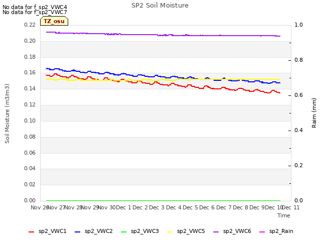 plot of SP2 Soil Moisture