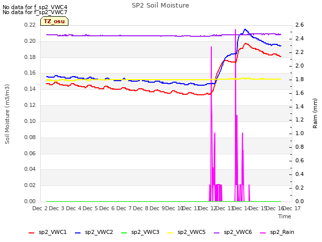 plot of SP2 Soil Moisture