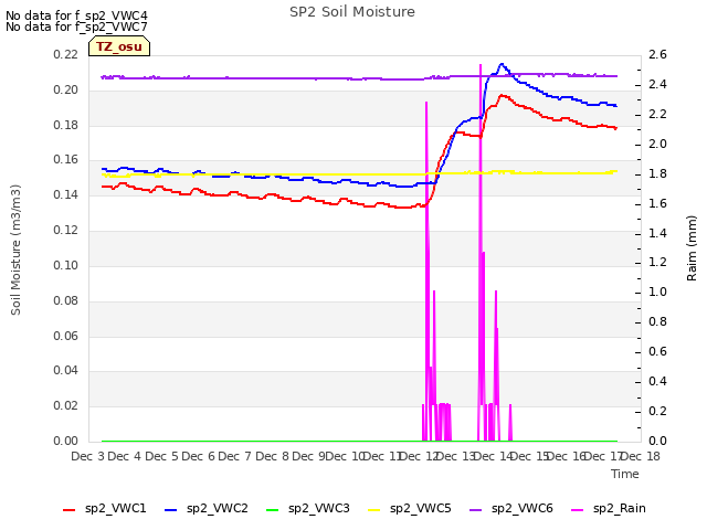 plot of SP2 Soil Moisture