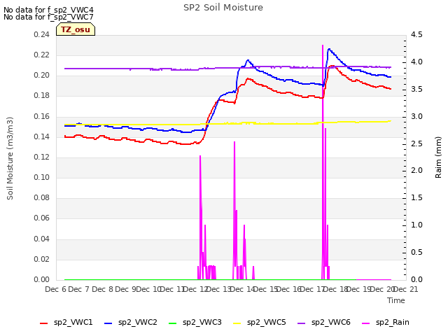 plot of SP2 Soil Moisture