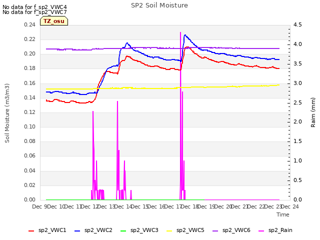 plot of SP2 Soil Moisture