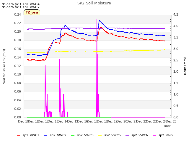 plot of SP2 Soil Moisture