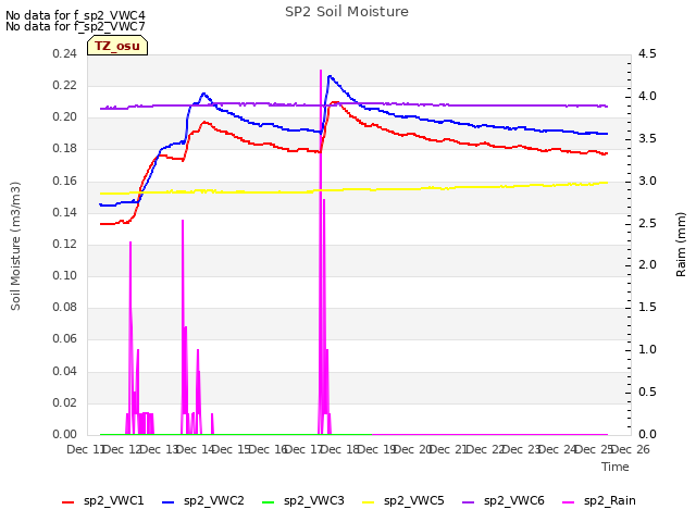 plot of SP2 Soil Moisture