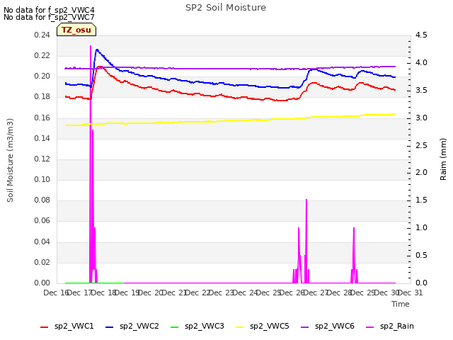 plot of SP2 Soil Moisture