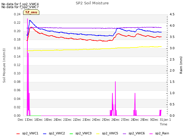 plot of SP2 Soil Moisture