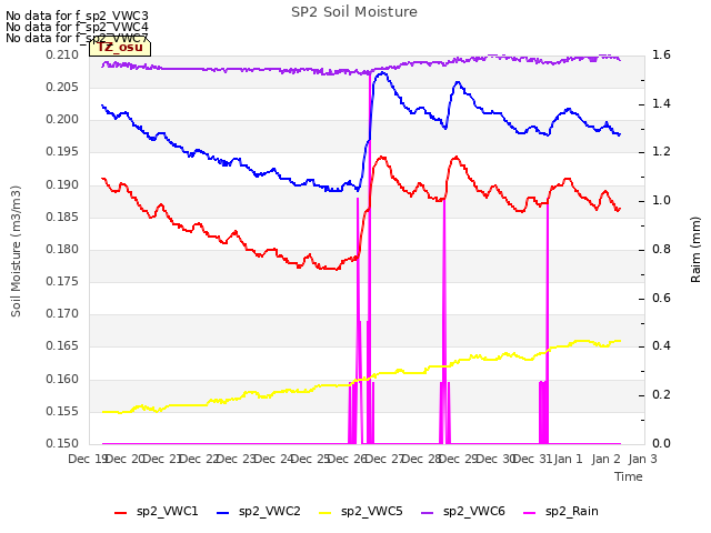 plot of SP2 Soil Moisture