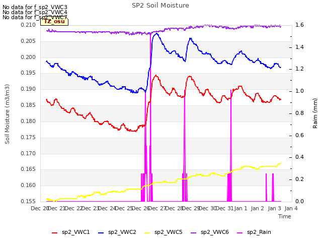 plot of SP2 Soil Moisture