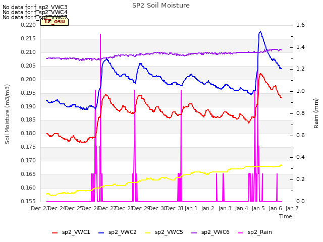 plot of SP2 Soil Moisture