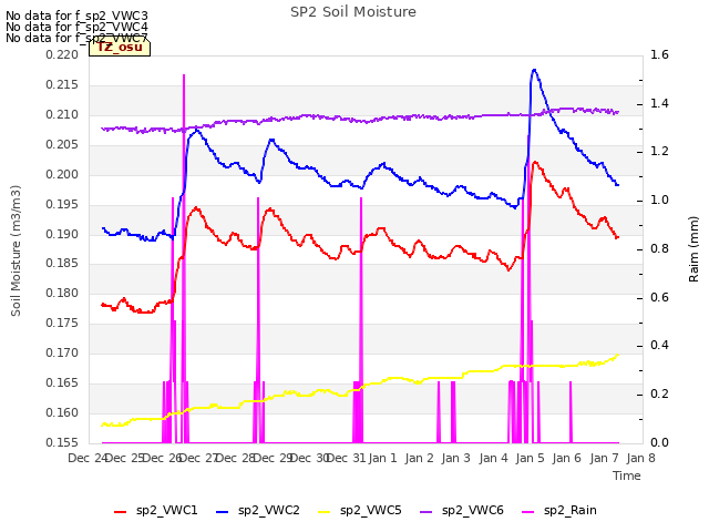 plot of SP2 Soil Moisture