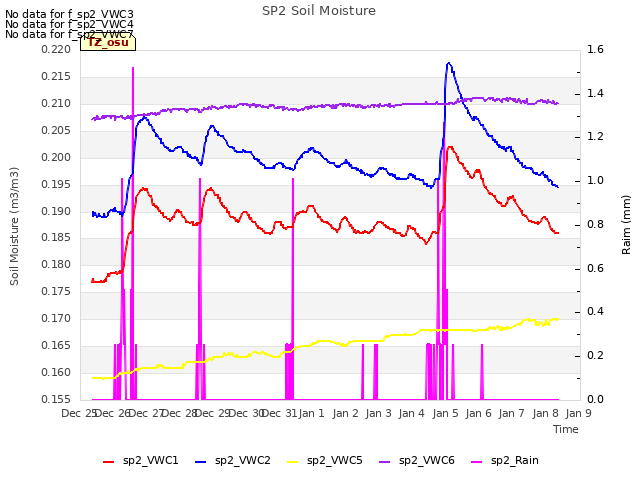 plot of SP2 Soil Moisture