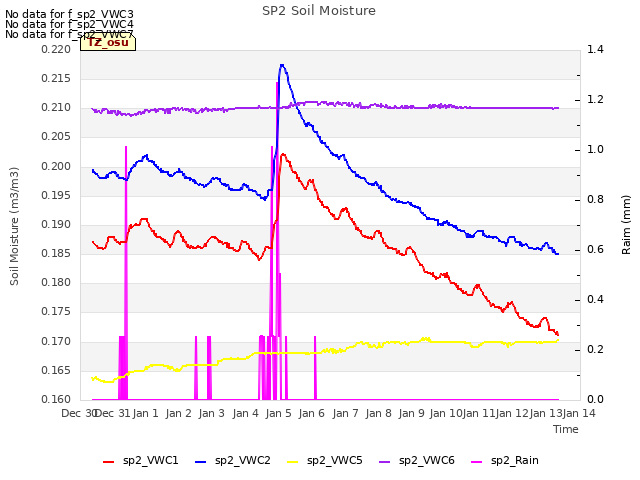 plot of SP2 Soil Moisture