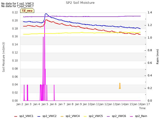 plot of SP2 Soil Moisture