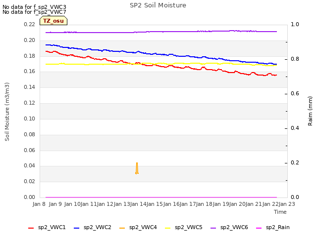 plot of SP2 Soil Moisture