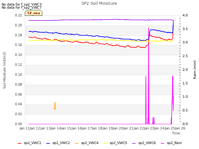 plot of SP2 Soil Moisture