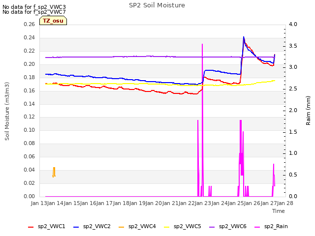 plot of SP2 Soil Moisture