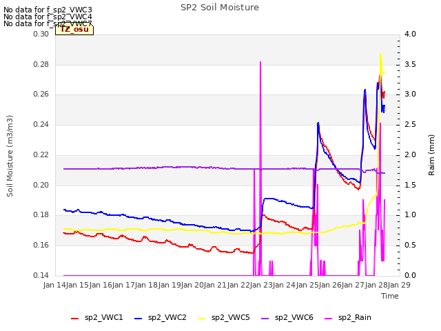 plot of SP2 Soil Moisture