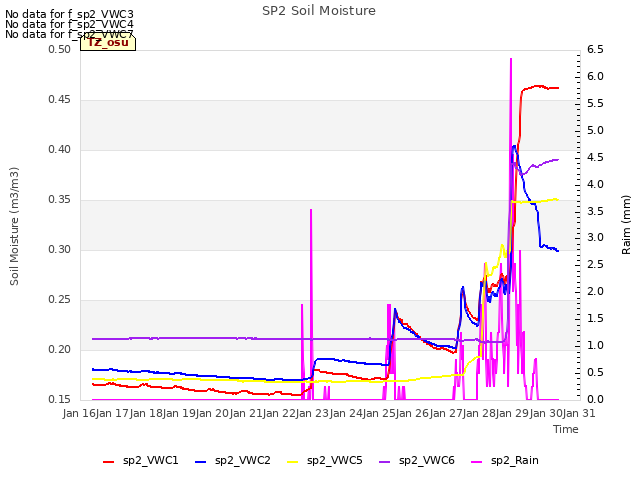 plot of SP2 Soil Moisture