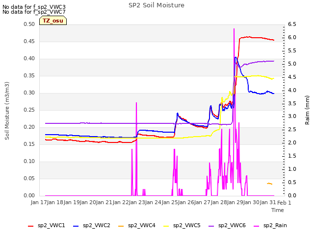 plot of SP2 Soil Moisture