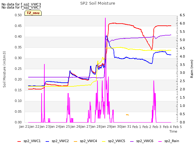 plot of SP2 Soil Moisture