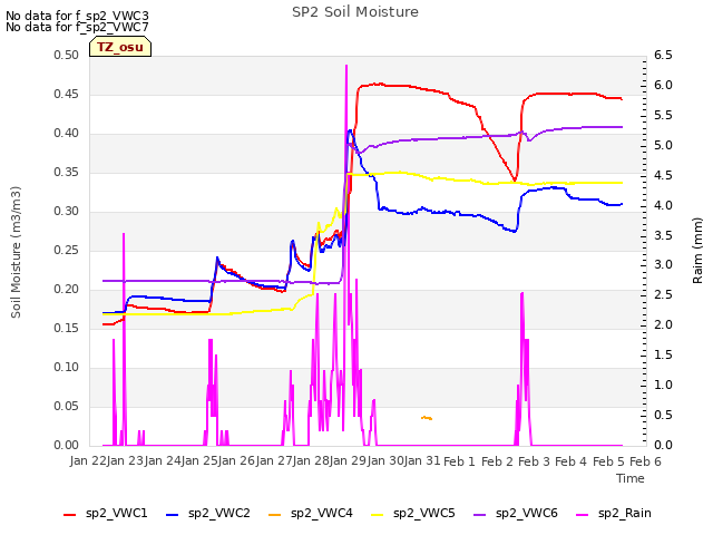 plot of SP2 Soil Moisture