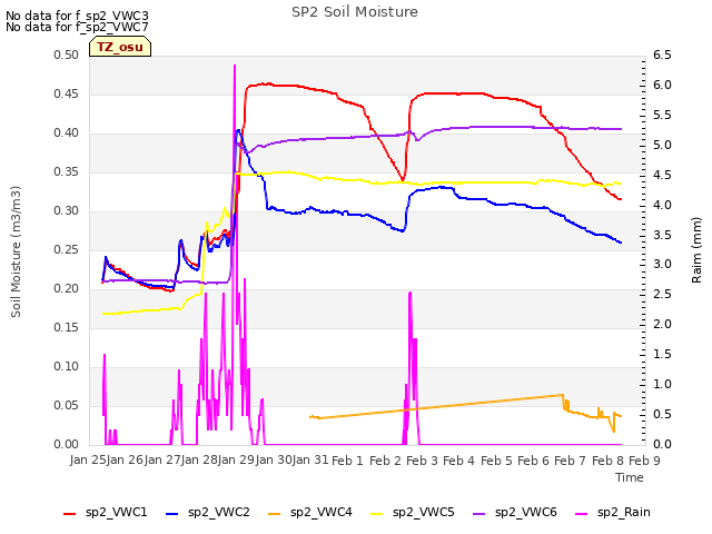 plot of SP2 Soil Moisture