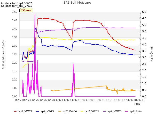 plot of SP2 Soil Moisture