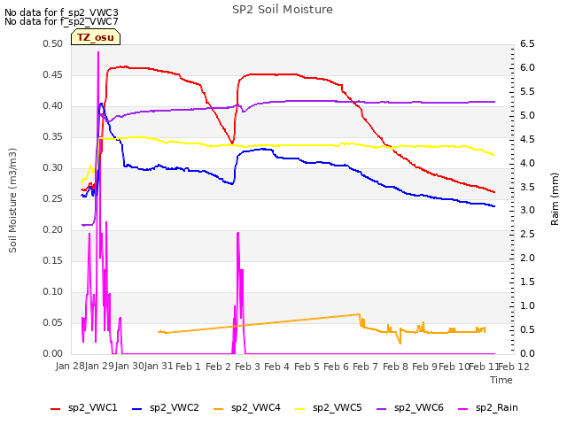 plot of SP2 Soil Moisture