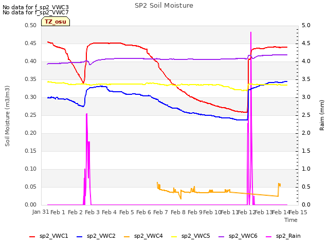 plot of SP2 Soil Moisture