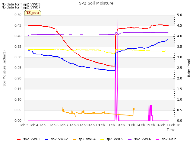 plot of SP2 Soil Moisture