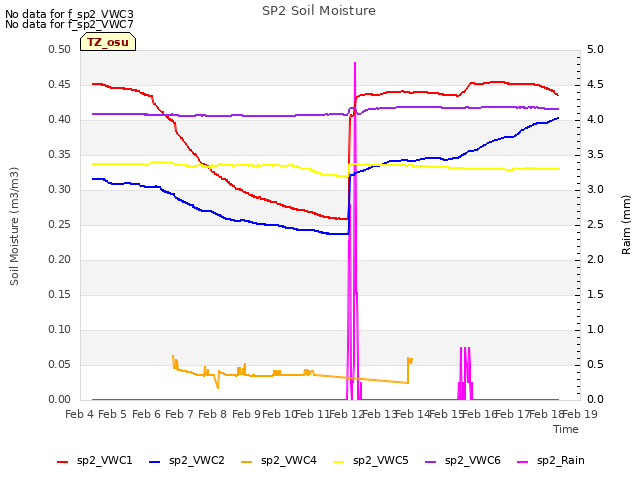 plot of SP2 Soil Moisture