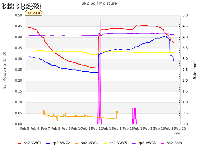 plot of SP2 Soil Moisture