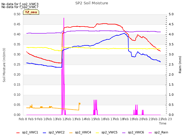 plot of SP2 Soil Moisture