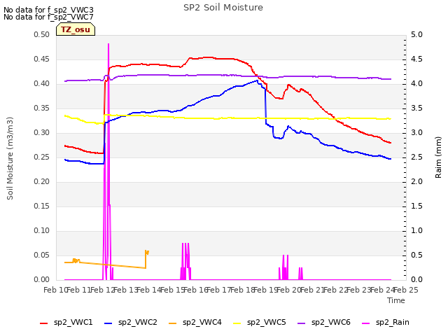 plot of SP2 Soil Moisture