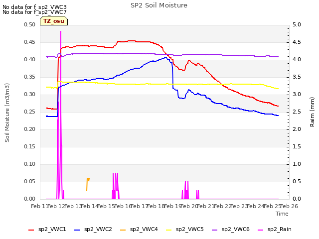 plot of SP2 Soil Moisture