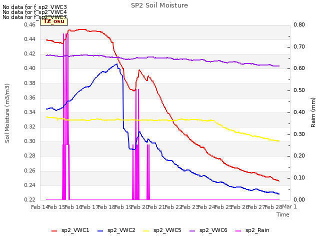 plot of SP2 Soil Moisture