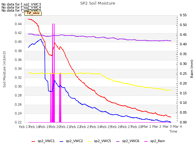 plot of SP2 Soil Moisture