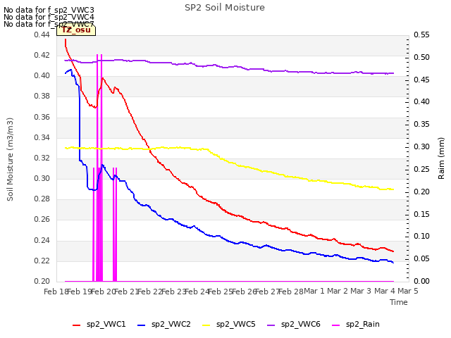 plot of SP2 Soil Moisture