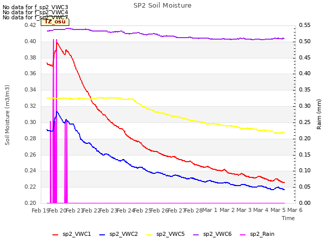 plot of SP2 Soil Moisture