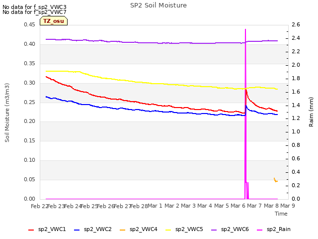 plot of SP2 Soil Moisture