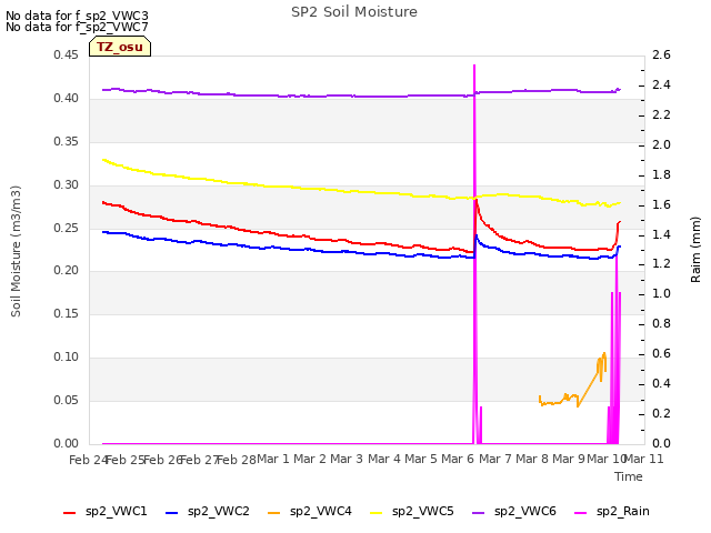 plot of SP2 Soil Moisture