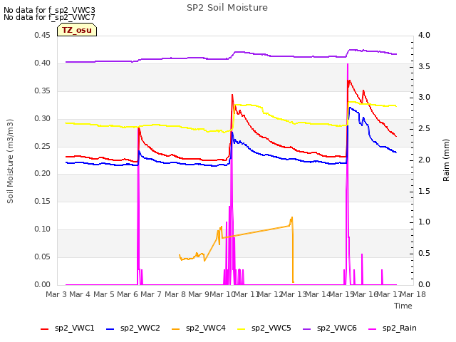 plot of SP2 Soil Moisture