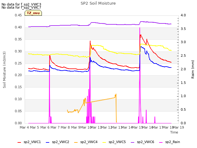 plot of SP2 Soil Moisture