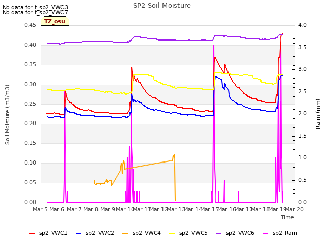 plot of SP2 Soil Moisture